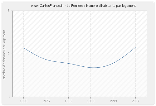 La Ferrière : Nombre d'habitants par logement